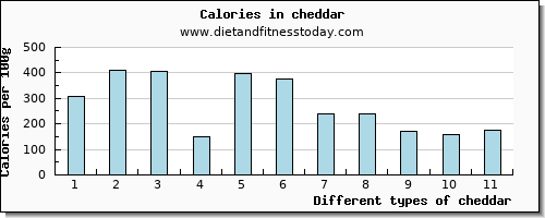 cheddar zinc per 100g
