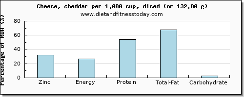zinc and nutritional content in cheddar