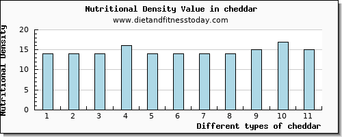 cheddar zinc per 100g