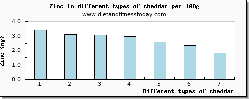 cheddar zinc per 100g