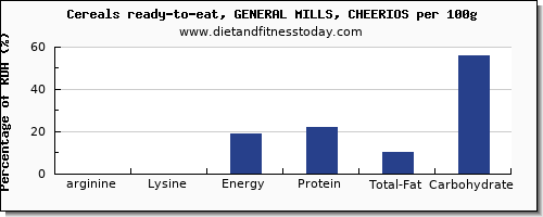 arginine and nutrition facts in cheerios per 100g