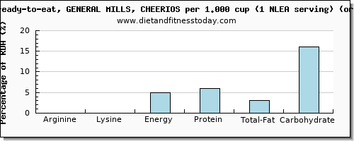 arginine and nutritional content in cheerios