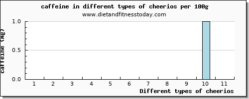 cheerios caffeine per 100g