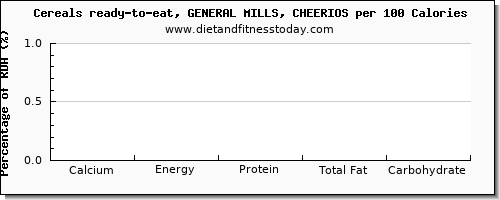 calcium and nutrition facts in cheerios per 100 calories