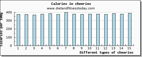 cheerios cholesterol per 100g
