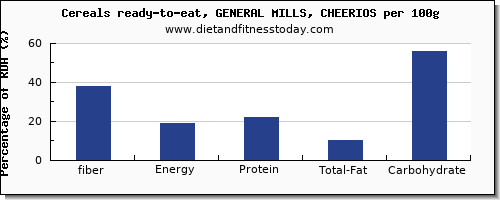 fiber and nutrition facts in cheerios per 100g