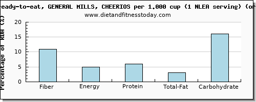 fiber and nutritional content in cheerios