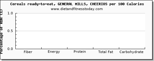 fiber and nutrition facts in cheerios per 100 calories