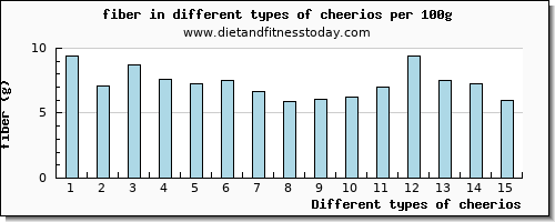 cheerios fiber per 100g