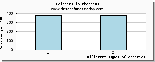 cheerios glucose per 100g