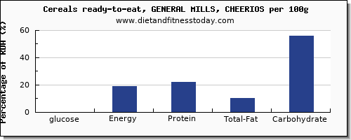 glucose and nutrition facts in cheerios per 100g