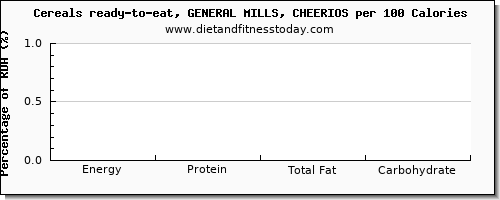 glucose and nutrition facts in cheerios per 100 calories