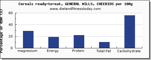 magnesium and nutrition facts in cheerios per 100g