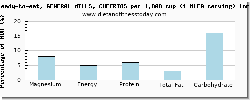 magnesium and nutritional content in cheerios