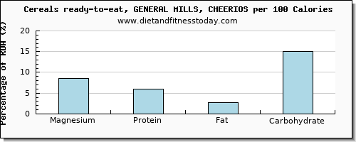 magnesium and nutrition facts in cheerios per 100 calories