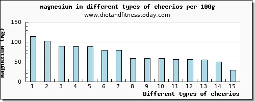 cheerios magnesium per 100g