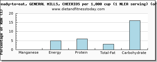 manganese and nutritional content in cheerios