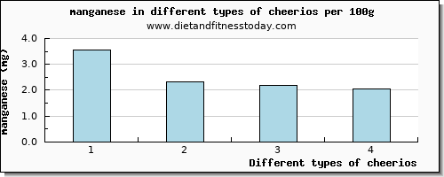 cheerios manganese per 100g