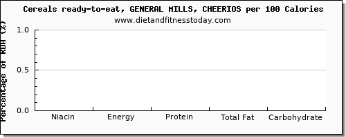 niacin and nutrition facts in cheerios per 100 calories