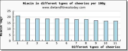 cheerios niacin per 100g