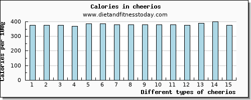 cheerios phosphorus per 100g