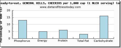 phosphorus and nutritional content in cheerios