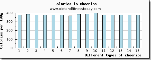 cheerios protein per 100g