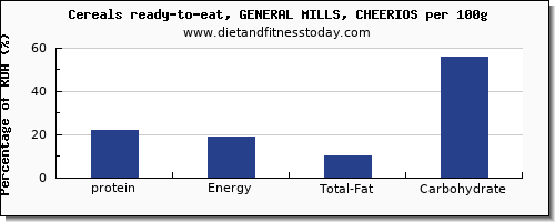 protein and nutrition facts in cheerios per 100g