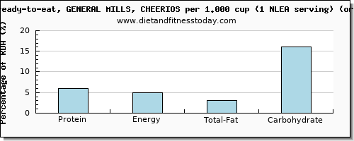 protein and nutritional content in cheerios