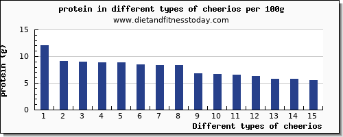 cheerios nutritional value per 100g