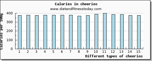 cheerios riboflavin per 100g