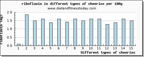 cheerios riboflavin per 100g