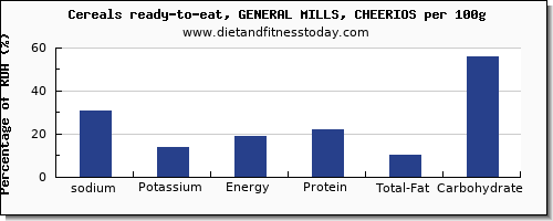 Cheerios Nutrition Chart