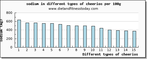 cheerios sodium per 100g