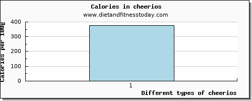 cheerios threonine per 100g