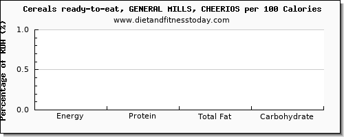 water and nutrition facts in cheerios per 100 calories