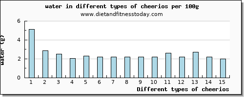 cheerios water per 100g