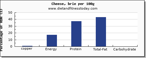 copper and nutrition facts in cheese per 100g