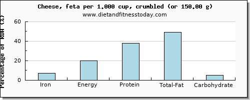 iron and nutritional content in cheese