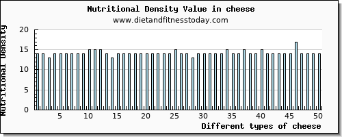 cheese iron per 100g