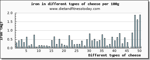 cheese iron per 100g