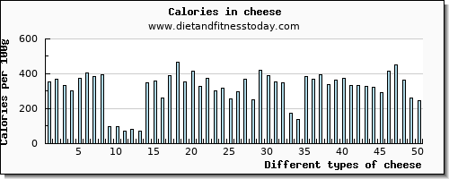 cheese lysine per 100g