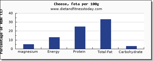 magnesium and nutrition facts in cheese per 100g