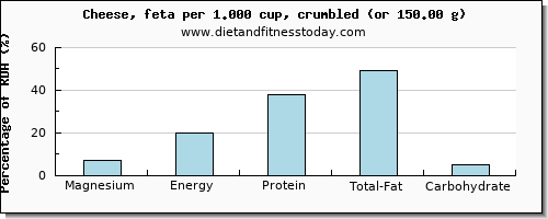 magnesium and nutritional content in cheese