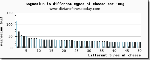 cheese magnesium per 100g