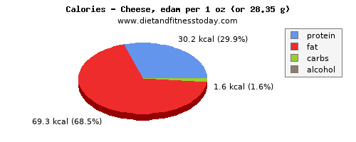 niacin, calories and nutritional content in cheese