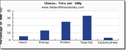 niacin and nutrition facts in cheese per 100g