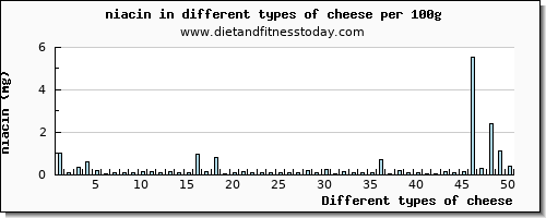 cheese niacin per 100g