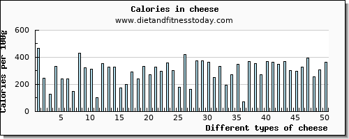 cheese potassium per 100g