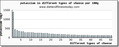 cheese potassium per 100g